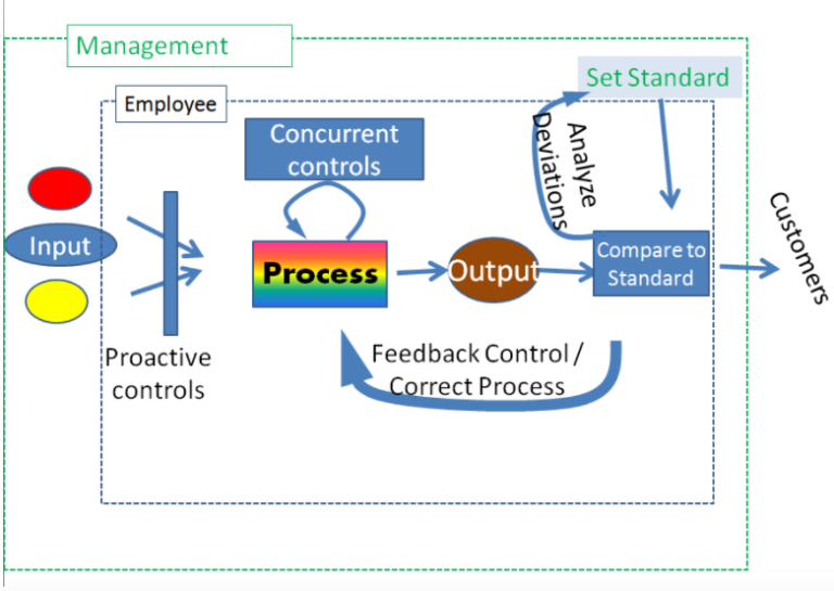 The process of getting. Process control. control manager.