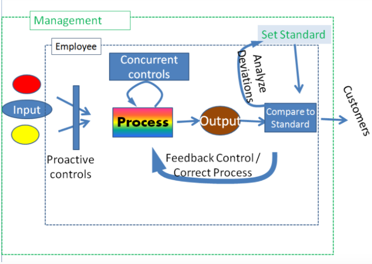 Process Control. Control Manager.