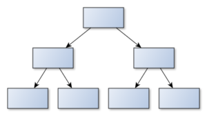 An empty organizational chart with three levels. One person is at the top and oversees two people. Those two people each oversee two more people.