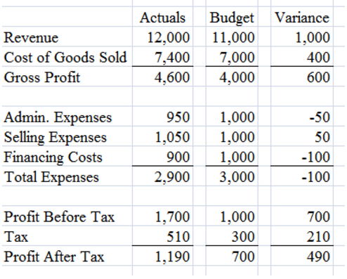 Financial and Nonfinancial Controls | Principles of Management