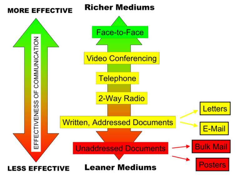 Channels Of Business Communication Principles Of Management