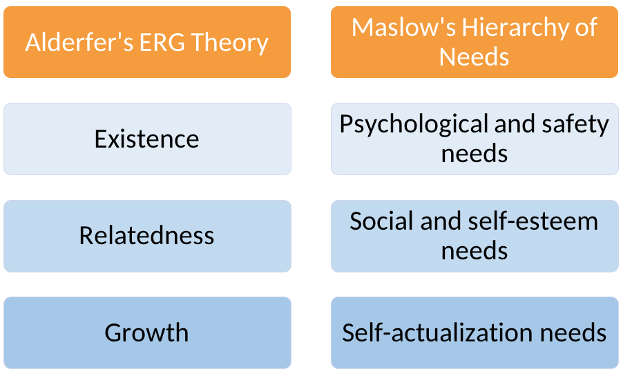 In Alderfer's ERG theory, existence corresponds to psychological and safety needs in Maslow's hierarchy of needs. Relatedness corresponds to social and self-esteem needs, and growth corresponds to self-actualization needs. 