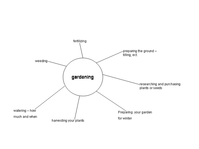 An image of an idea cluster for the subject "gardening." The subject (gardening) is in the circle in the middle and the main points (researching and purchasing plants and seeds, preparing the ground, fertilizing, weeding, watering, harvesting, and preparing the garden for winter) are connected to the circle with lines.