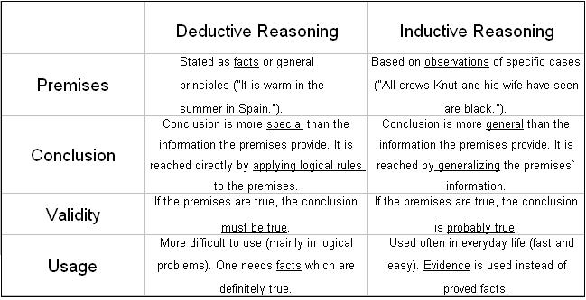 inductive reasoning real life examples