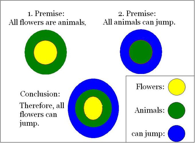 An example of a deduction that says "All flowers are animals. All animals can jump. Therefore, all flowers can jump."