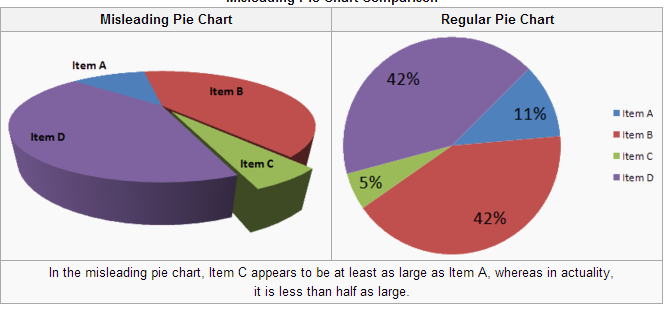 3-D Pie Chart appears to be misleading when compared to a 2-D pie chart