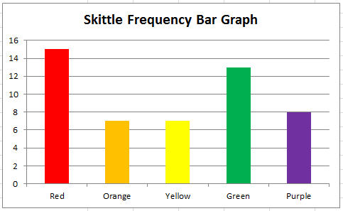 Frequency Bar Chart Excel