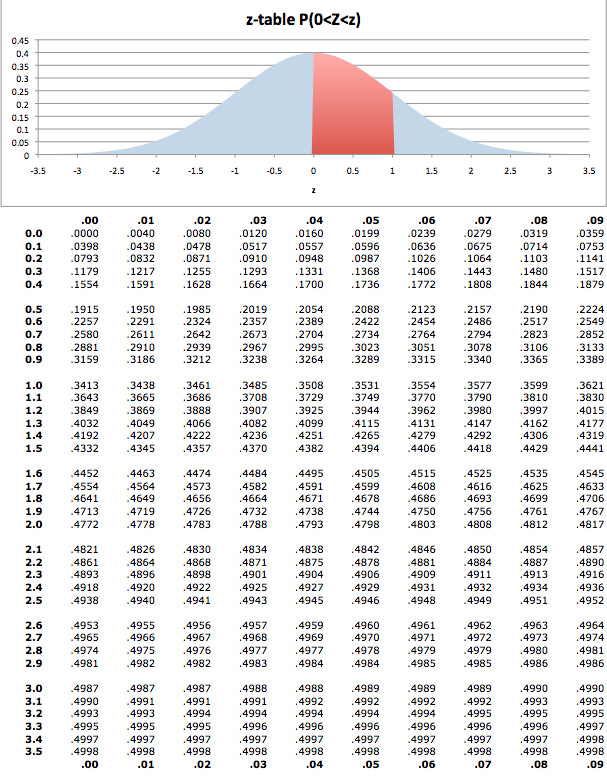 standard normal table with Z score