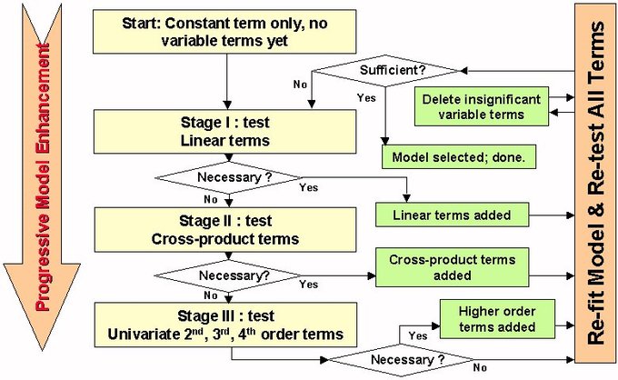 Hierarchical Multiple Regression Analyses - Predictors of PTS