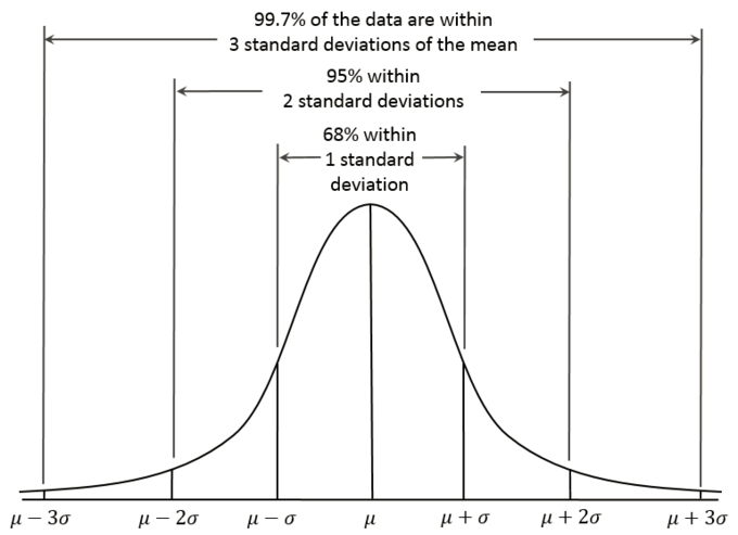 When creating a forecast utilizing past data, it is important to recognize the degree of certainty that can be reasonably applied to this forecast. By creating a normalized distribution, and identifying the percentage likelihood of a certain outcome, organizations can better prepare for all likely outcomes.