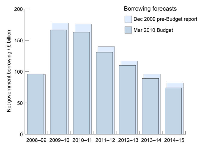This chart demonstrates a forecast budget to the reality of what actually occurred. Budgeting is an estimation, often adjustments over time.