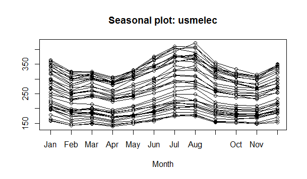 In this chart, consumption (demand) of electricity over a twelve month time frame is illustrated over time. Higher capacities are required in certain months (in this case - August) and capacity must be expanded to take this into account.
