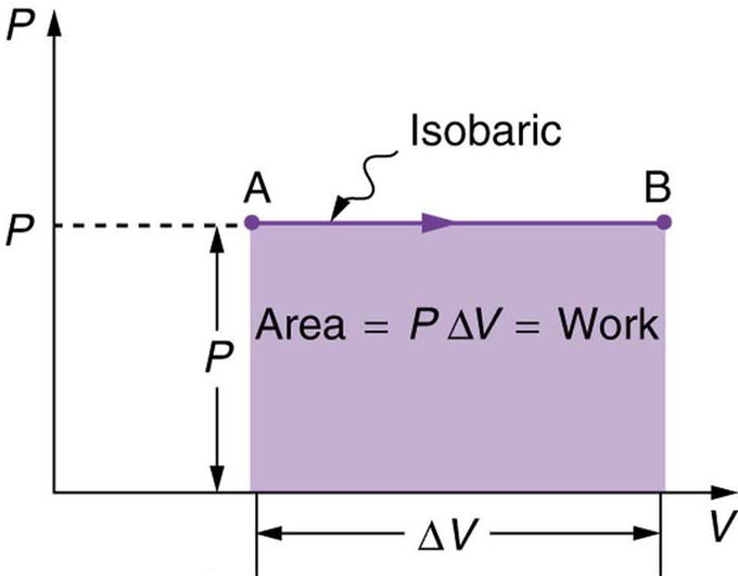 workdone in thermodynamics