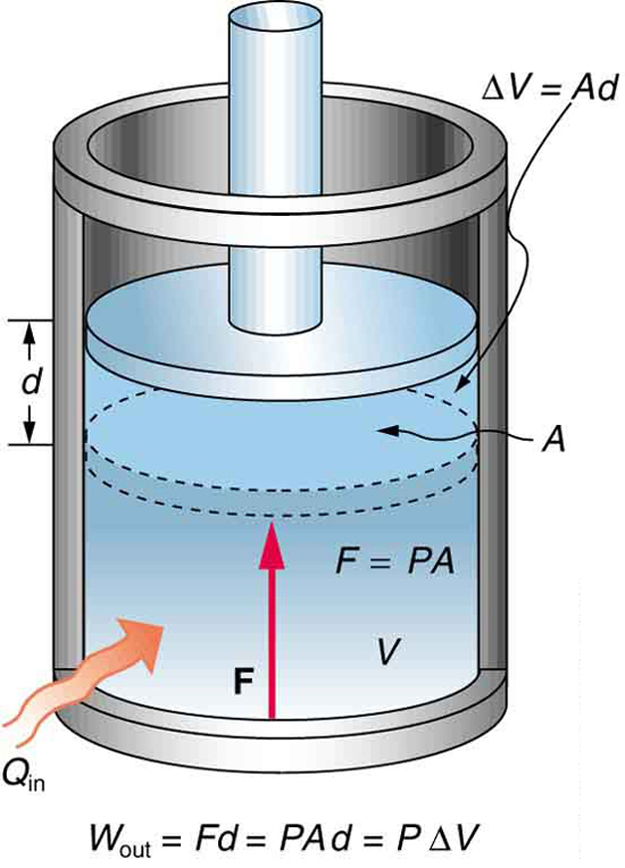 rate of workdone fluid rotating cylinder.