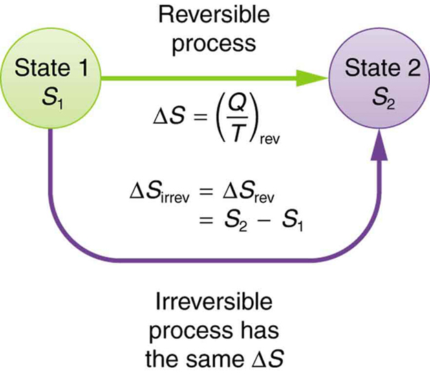 in which of these systems is the entropy decreasing