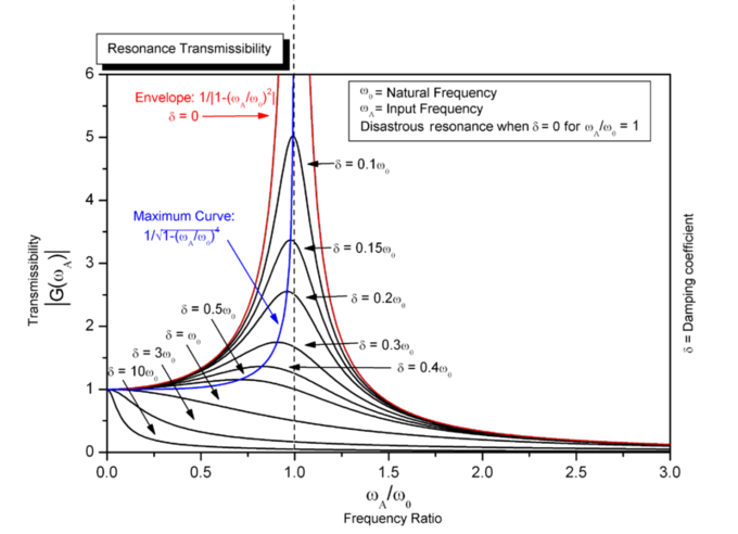 damped-and-driven-oscillations-boundless-physics