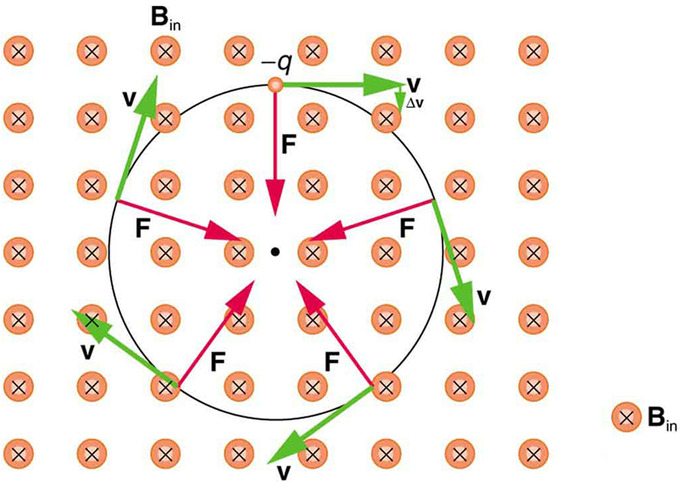 Motion of a Charged Particle in a Magnetic Field