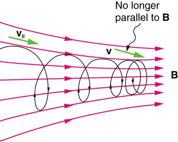 A positively charged particle with charge q is moving with speed V in a  region of uniform magnetic field B at the instant shown in figure. An  external electric field is to