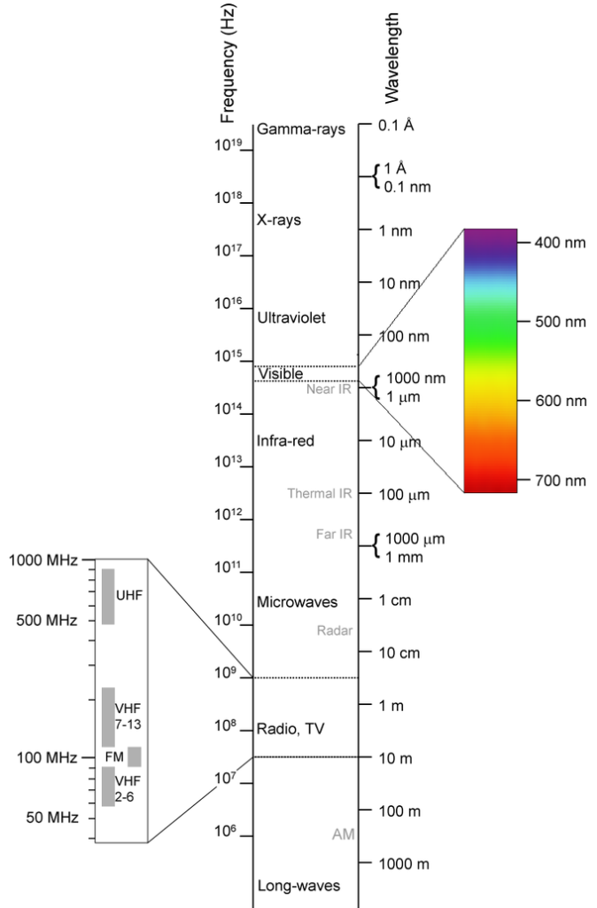 History and Quantum Mechanical Quantities Boundless Physics