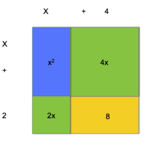 Visual representation of multiplying two binomials.