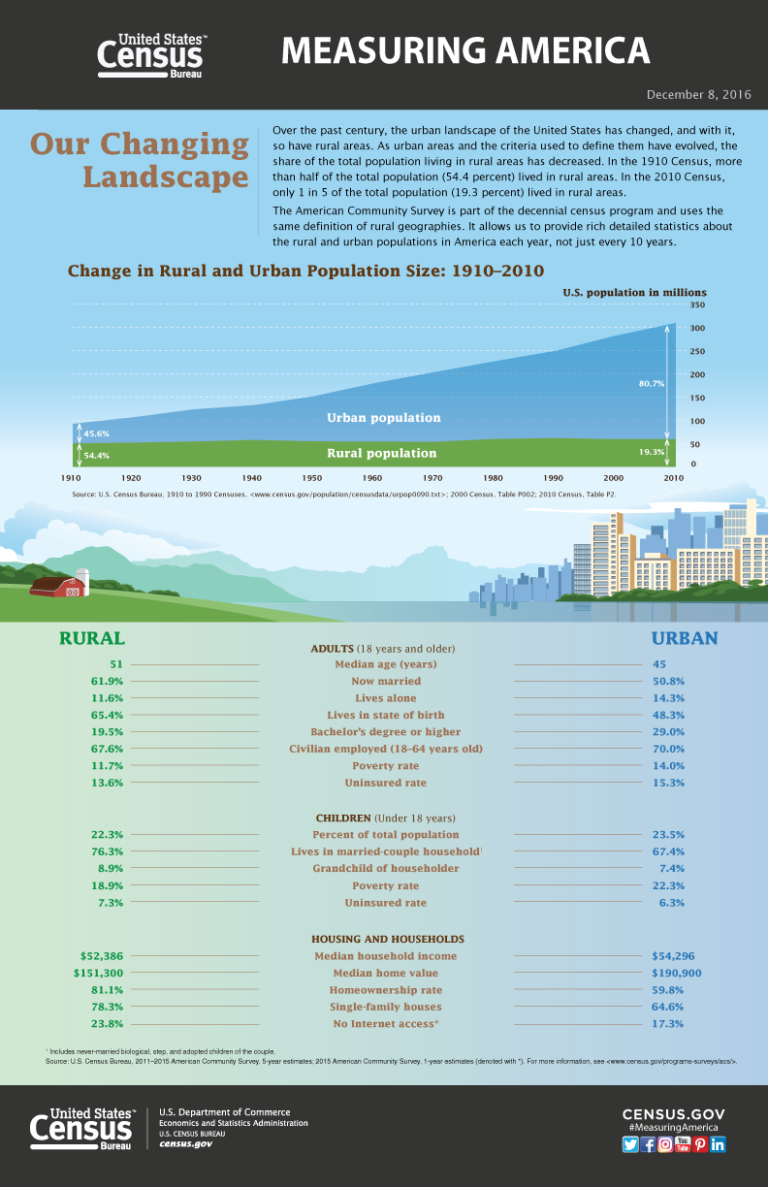 Urbanization on the Rise | Introduction to Sociology