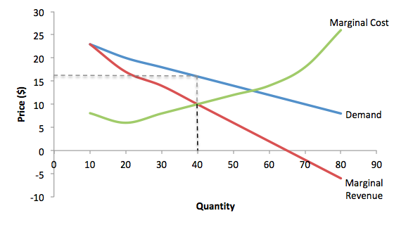 marginal cost curve profit maximization