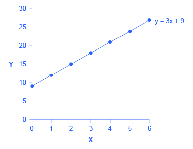 The line graph shows the following approximate points: (0, 9); (1, 12); (2, 15); (3, 18); (4, 21); (5, 24); (6, 27).