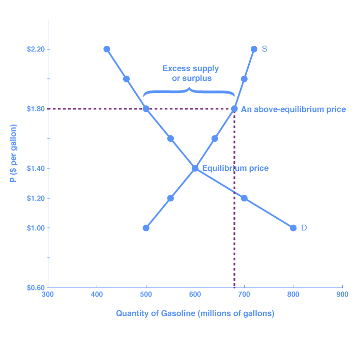 Supply And Demand Curve Surplus And Shortage