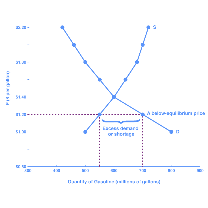 The graph shows the demand and supply curves for gasoline; the two curves intersect at the point of equilibrium. The lines resemble an "X." Price is shown on the y-axis, and quantity of gasoline is shown on the x-axis. The region below the equilibrium point (where the curves intersect) indicates excess demand, or shortage