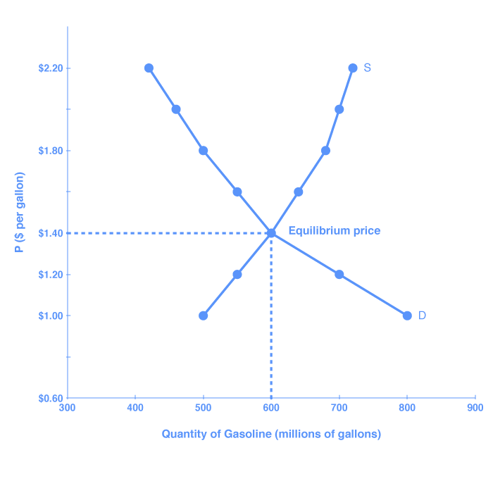 Equilibrium, Price, and Quantity | Introduction to Business