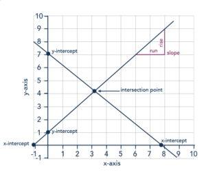 Creating and Interpreting Graphs | Microeconomics