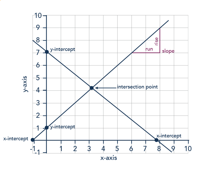 Solved d) Interpret the meaning of the slope of your formula