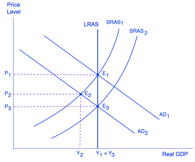 Shifts in Aggregate Supply Macroeconomics