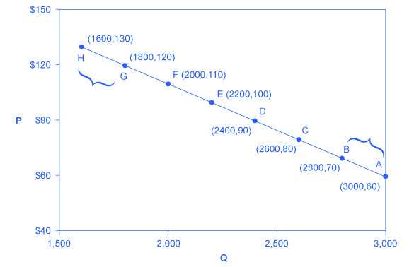 Calculating Price Elasticities Using The Midpoint Formula Economics 2 0 Demo