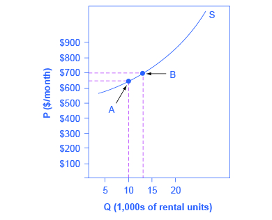 price elasticity of supply graph