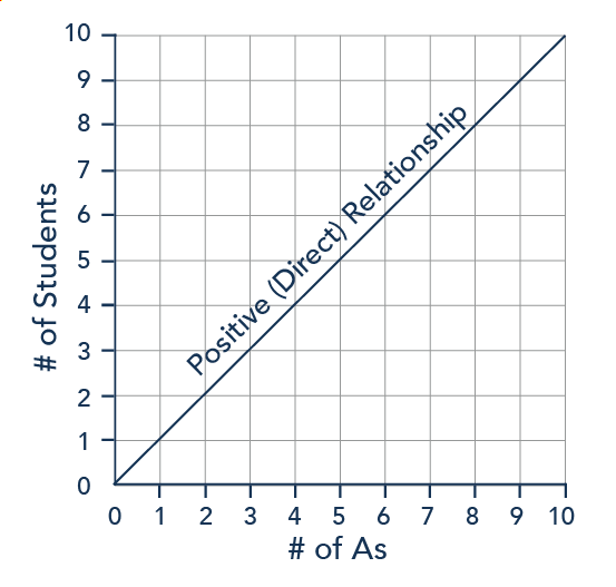 A graph with points (1,1) (2,2), and so on. As the x-axis (number of Fs) increases, so does the y-axis (number of students).