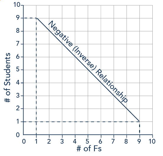 A graph with points (9,1) (8,2), and so on. As the x-axis (number of Fs) increases, the y-axis (number of students) decreases.