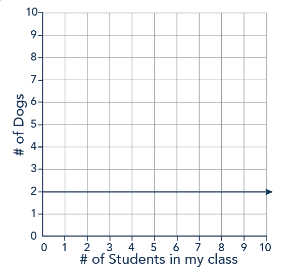 A graph with points (2,2), (3,2), (4,2) and so on. As the x-axis (number of students in the class) changes, the y-axis (the number of dogs) remains the same.