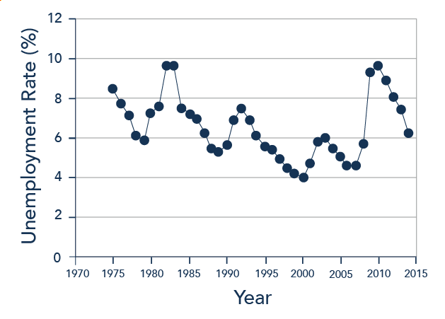 The graph shows unemployment rates since 1970. The highest rates occurred around 1983 and 2010.