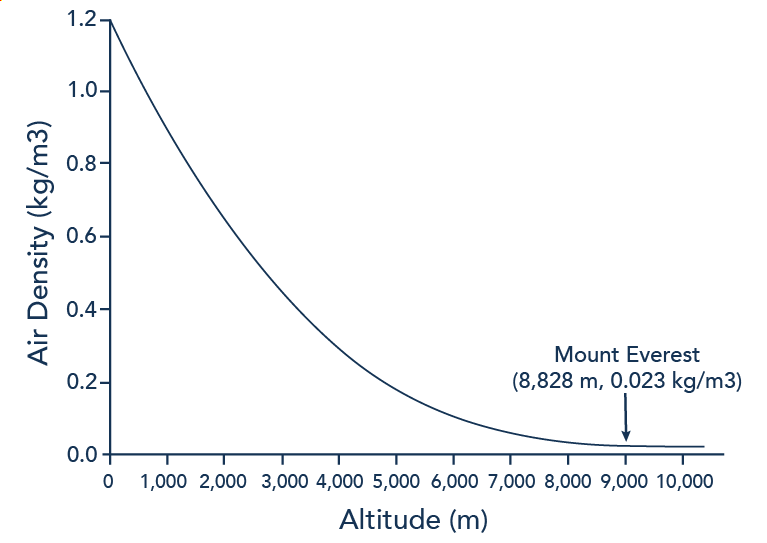 The graph shows altitude on the x-axis and air density on the y-axis. A downward sloping lines has the end points (0, 1.2) and (8.828, 0.023). End point (8,828, 0.023) represents the top of Mount Everest.