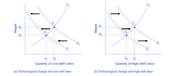 Labor and Financial Markets | Macroeconomics