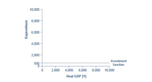 Aggregate Expenditure: Investment, Government Spending, and Net Exports