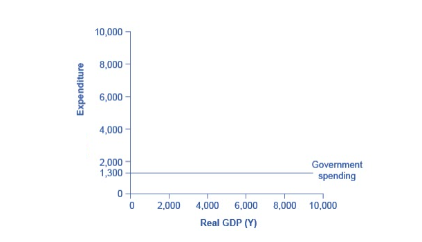 Aggregate Expenditure: Investment, Government Spending, and Net Exports