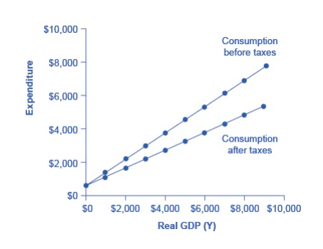 Aggregate Expenditure: Investment, Government Spending, and Net Exports