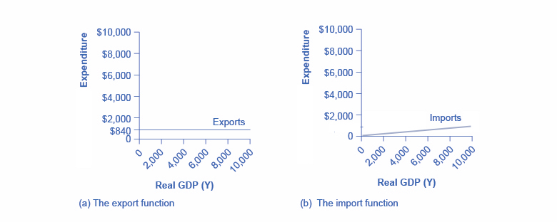 Aggregate Expenditure: Investment, Government Spending, and Net Exports