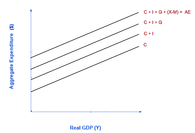 Aggregate Expenditure Investment Government Spending And Net Exports Macroeconomics