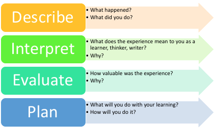 what does evaluate mean in essays