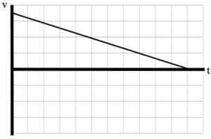 constant negative acceleration graph