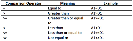 IF function for Spreadsheets: Information | Introduction to Spreadsheets