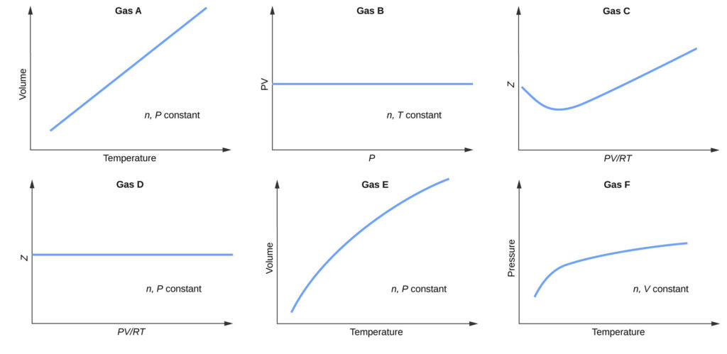 Non Ideal Gas Behavior Chemistry Atoms First